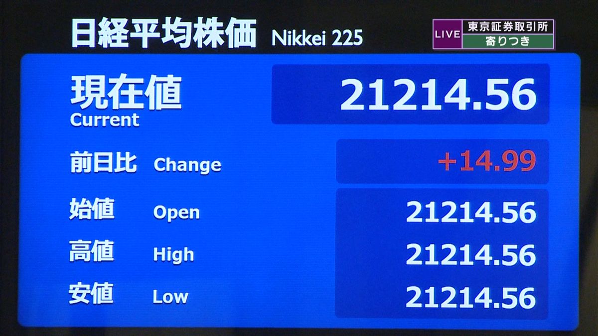 日経平均　前営業日比１４円高で寄りつき