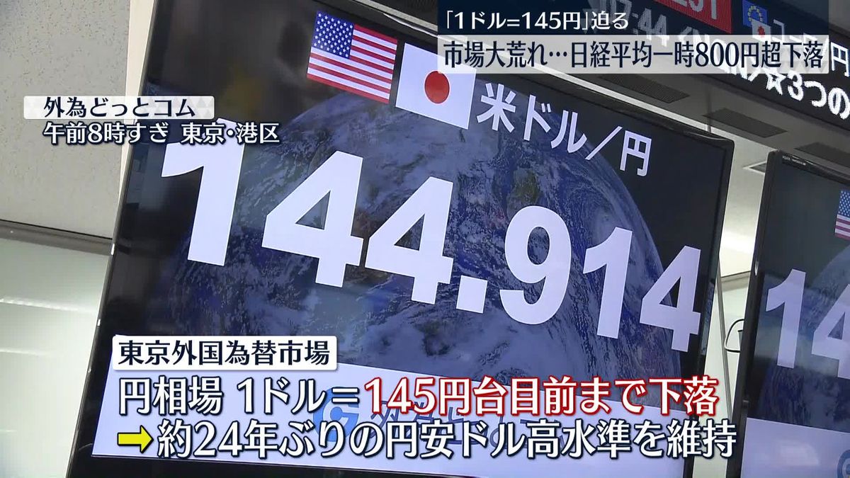 「1ドル＝145円」迫る　市場大荒れ…日経平均一時800円超下落