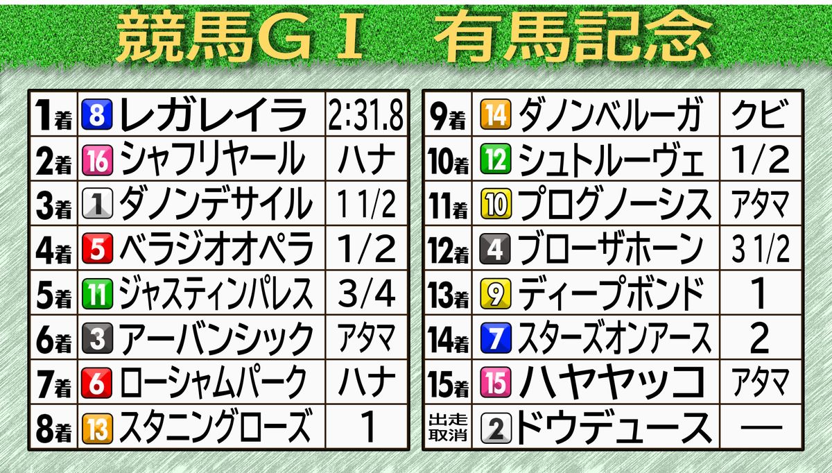 【有馬記念】レガレイラが制覇　64年ぶり3歳牝馬が頂点　シャフリヤールとはハナ差　