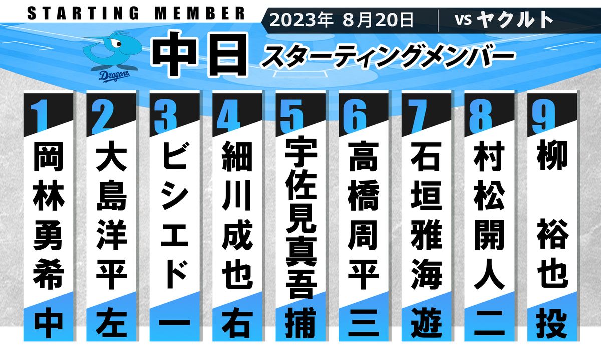 【中日スタメン】石川昂弥抹消でサードは高橋周平　4番は細川成也　通算1996安打大島洋平は2番レフト