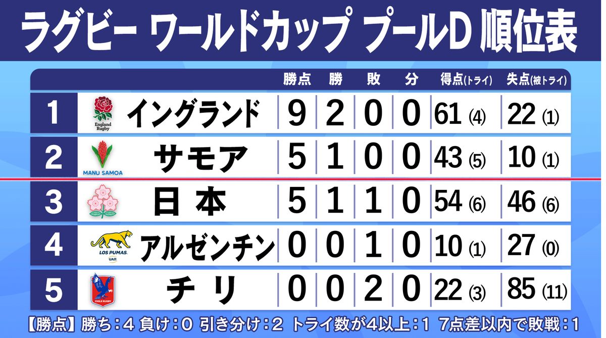 【ラグビーW杯】日本は22点差で敗れ“勝ち点”獲得ならず イングランドがプールDの首位浮上