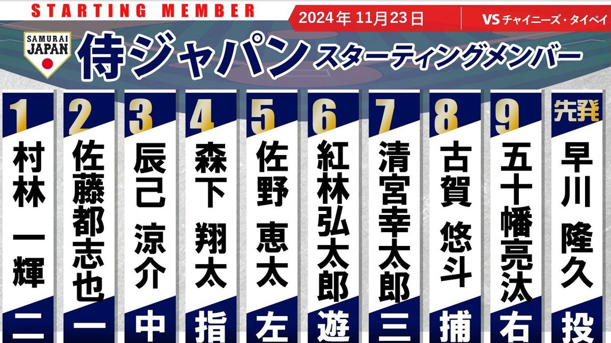 【侍Jスタメン】決勝にトップ通過へ　７番に清宮など前日と打線大幅に入れ替える