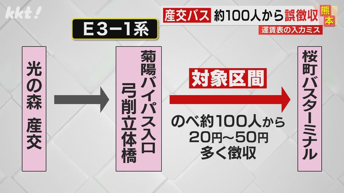 産交バスで運賃を誤徴収