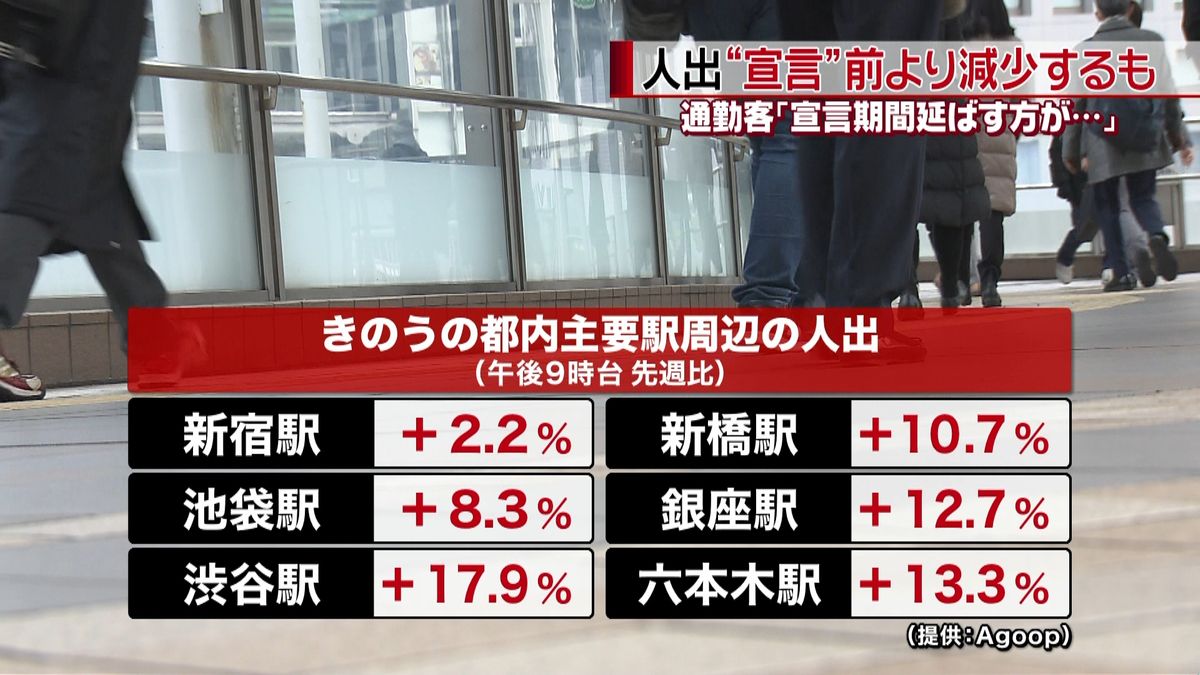 都内夜の人出“宣言”前より減少も増加傾向