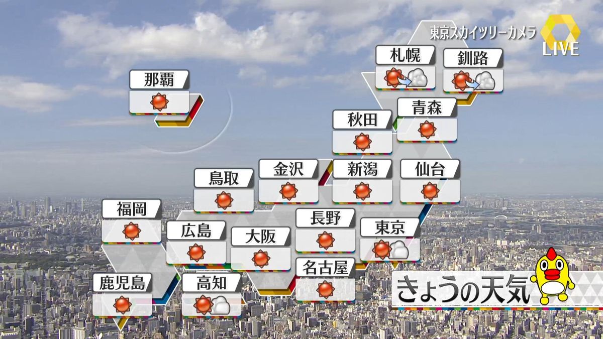 【天気】全国的に晴れ　関東では雲広がるも大きな崩れなし