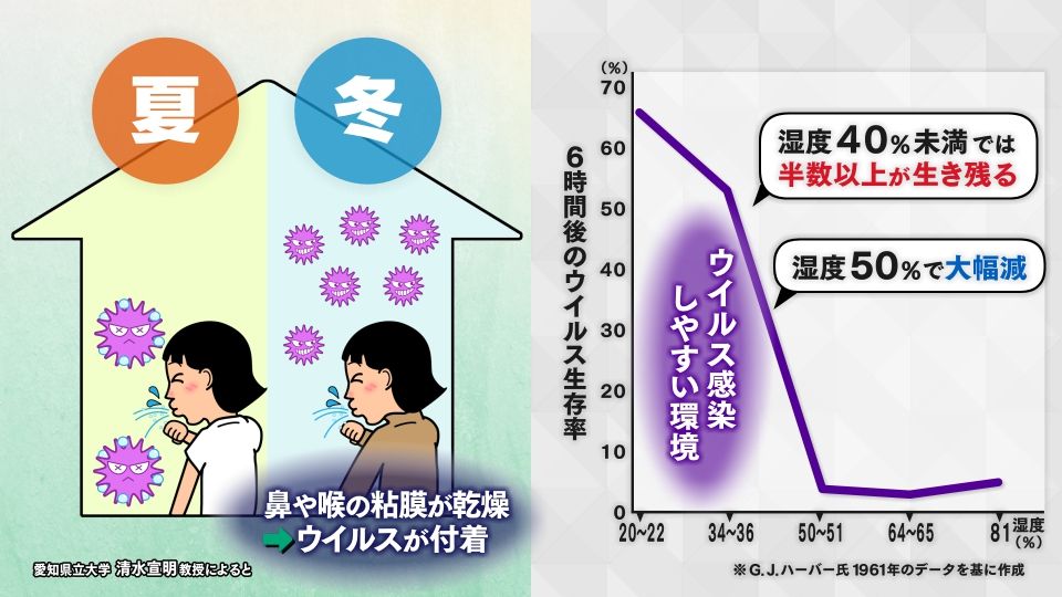 乾燥とインフルエンザ感染増の関連は…？