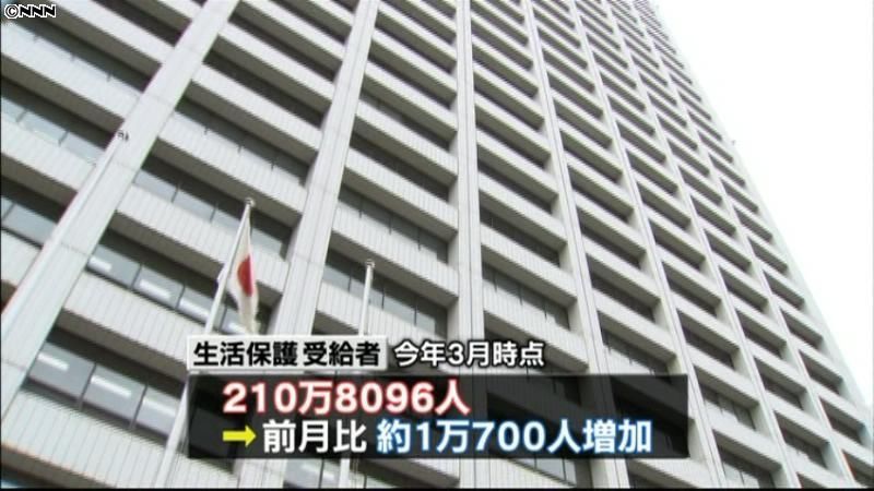 生活保護受給者、２１０万人超　最多更新