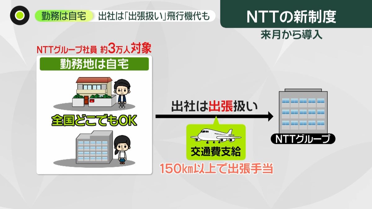 “飛行機代も支給”　NTT「出社は出張扱い」新制度を導入へ