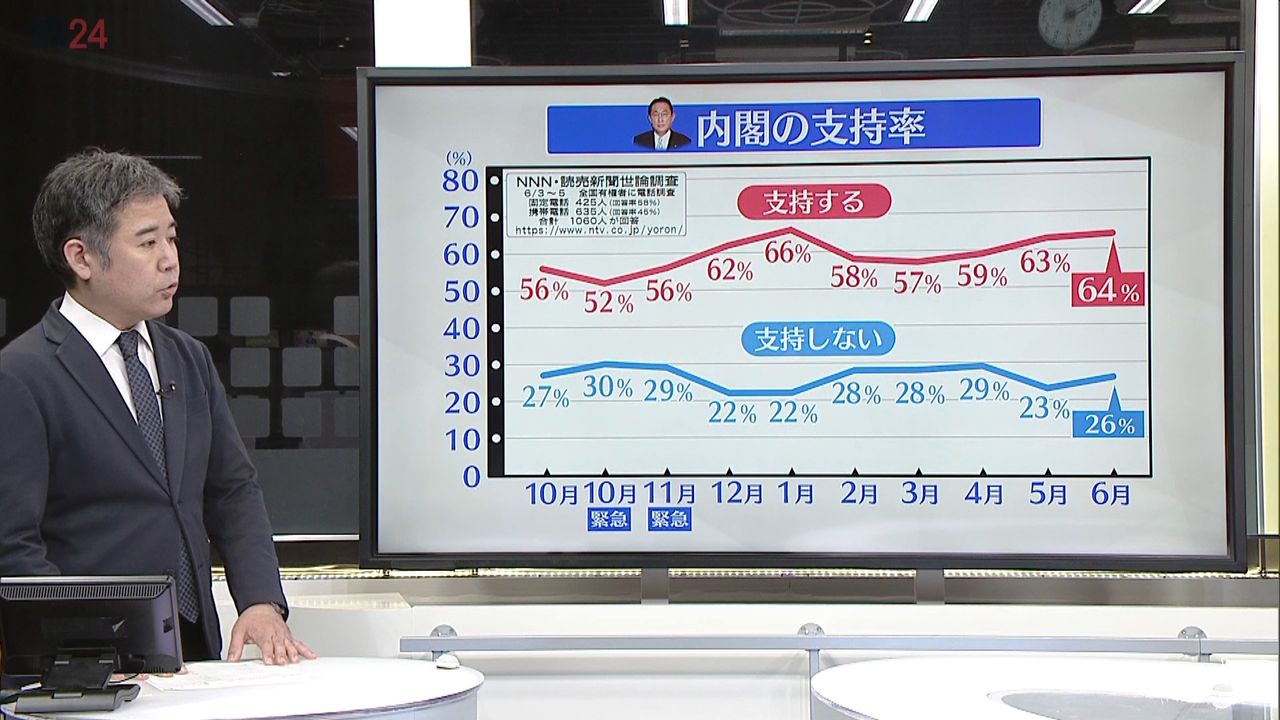 【解説】日本の防衛力強化に「賛成」72％　4月から8ポイント上昇～世論調査