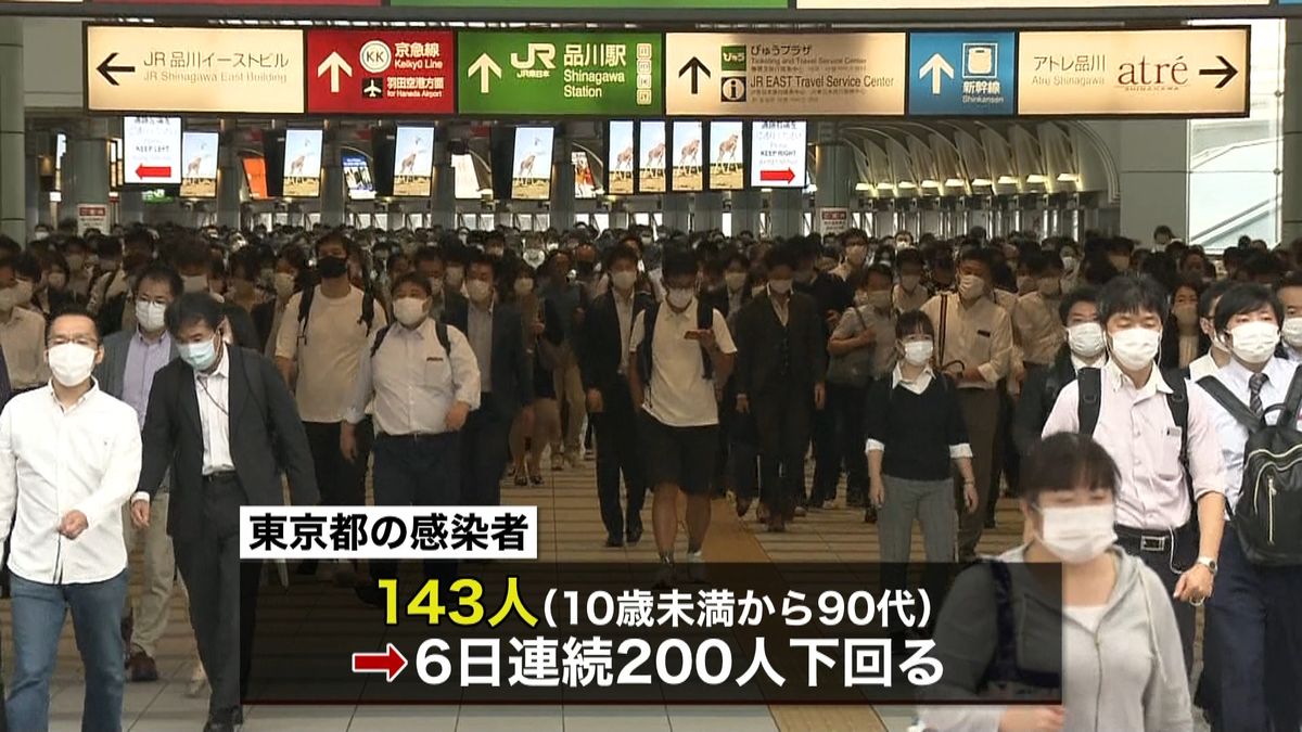 東京１４３人　３人目の感染した２０代死者