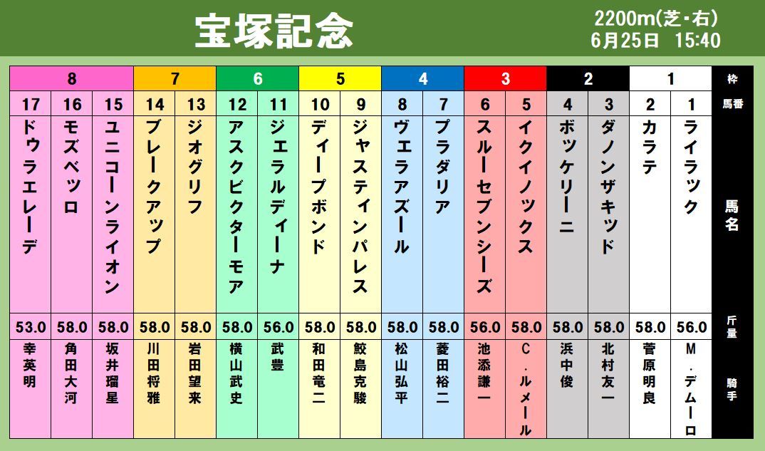 【出馬表】イクイノックス×C.ルメールのコンビでG1レース4連勝へ　宝塚記念