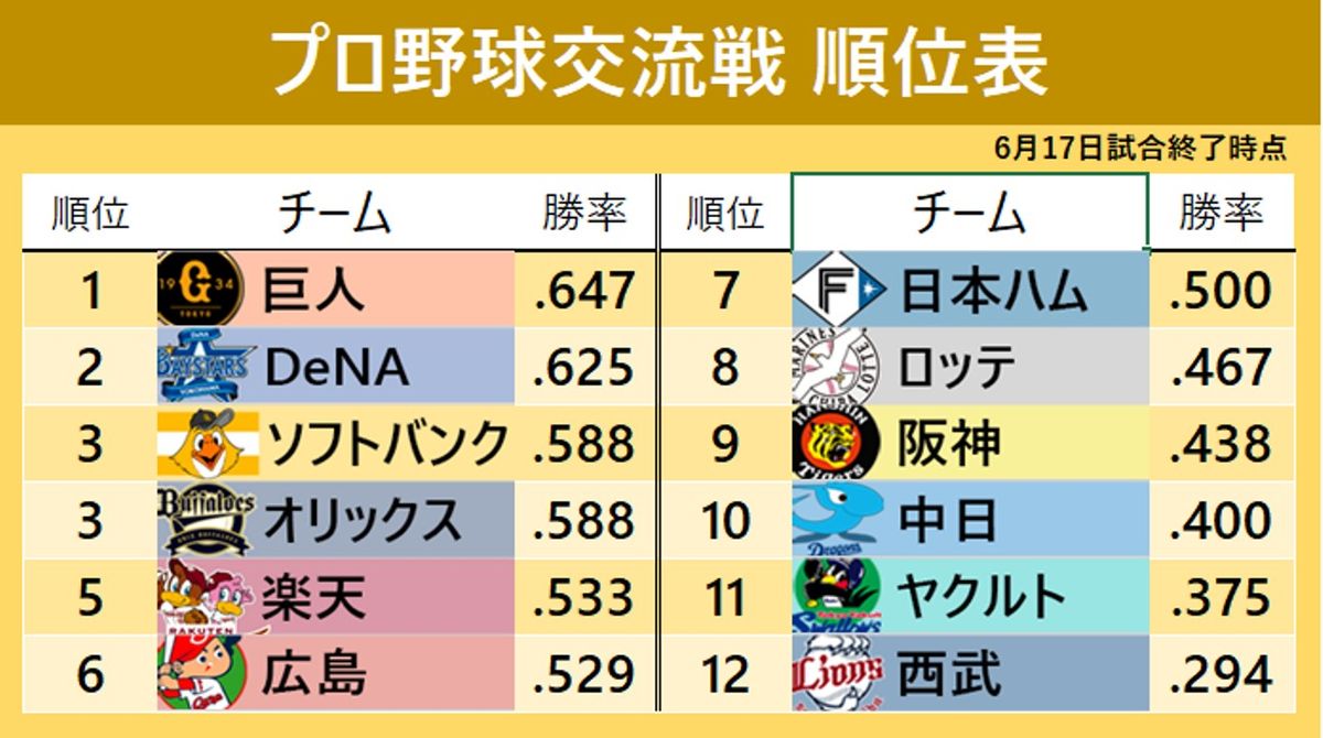 【セ・パ交流戦順位表】巨人が敗れDeNA勝利で優勝争いは持ち越し　セ49勝・パ48勝と肉薄