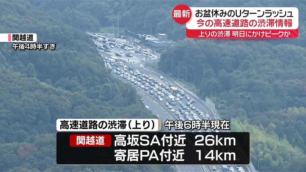 高速道路上り線の渋滞、14日にかけピークか