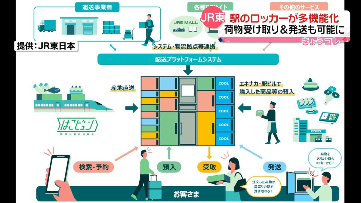 駅のロッカーで荷物受け取り＆発送も可能に…新会社設立しロッカー多機能化へ　JR東日本