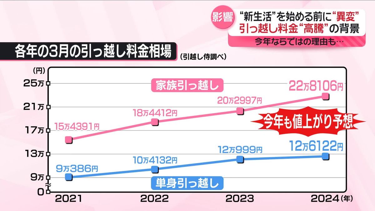 新生活シーズンを前に異変…引っ越し料金が高騰　ドライバー不足で“奪い合い”も