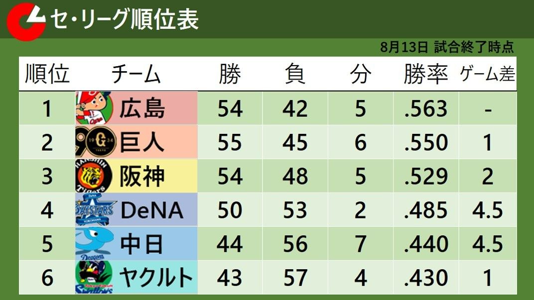 【セ・リーグ順位表】僅差で敗れヤクルトが単独最下位に沈む　DeNAは大量得点で完封勝利　乱打戦制し阪神が巨人に勝利