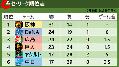 【セ・リーグ順位表】阪神は破竹の8連勝　ヤクルトは泥沼の10連敗で交流戦突入