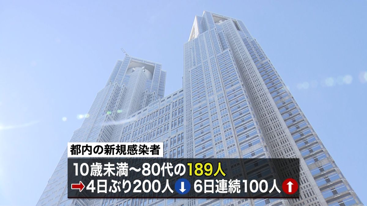 東京で新たに１８９人　家庭内感染が最多