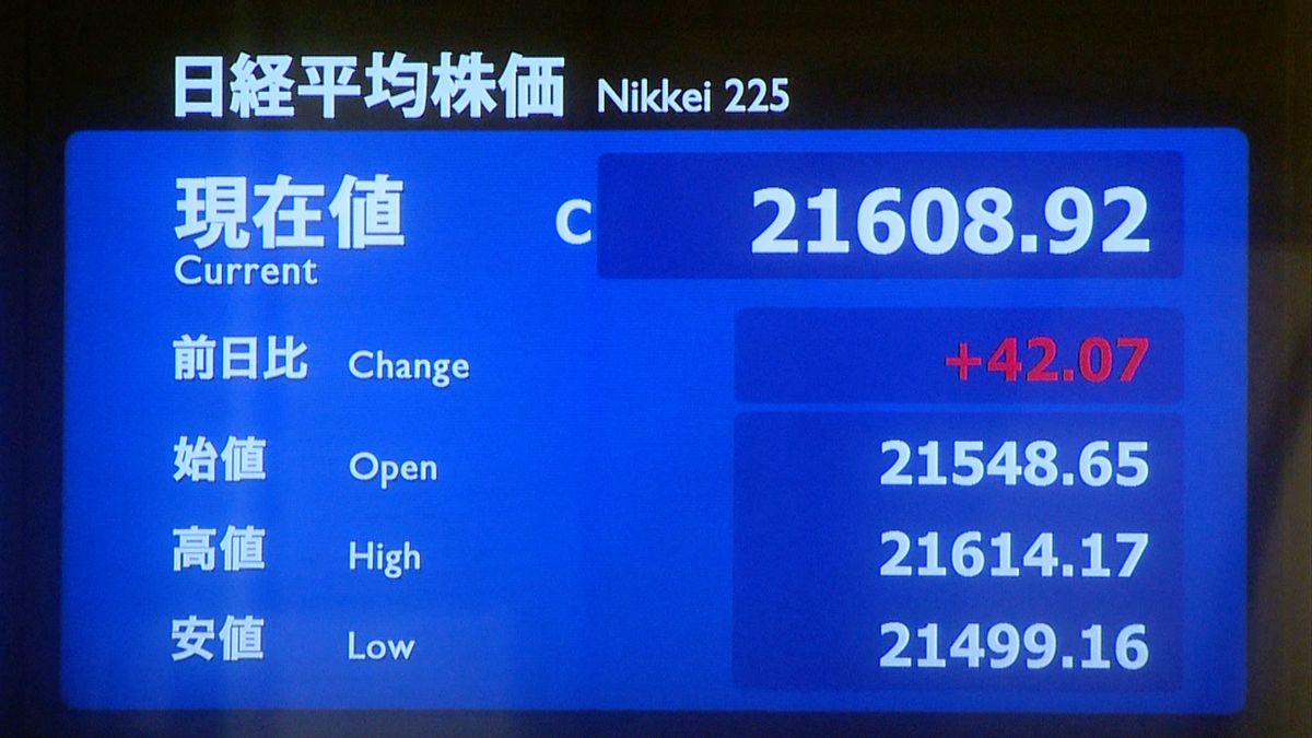 円安傾向うけ…日経平均株価４２円高