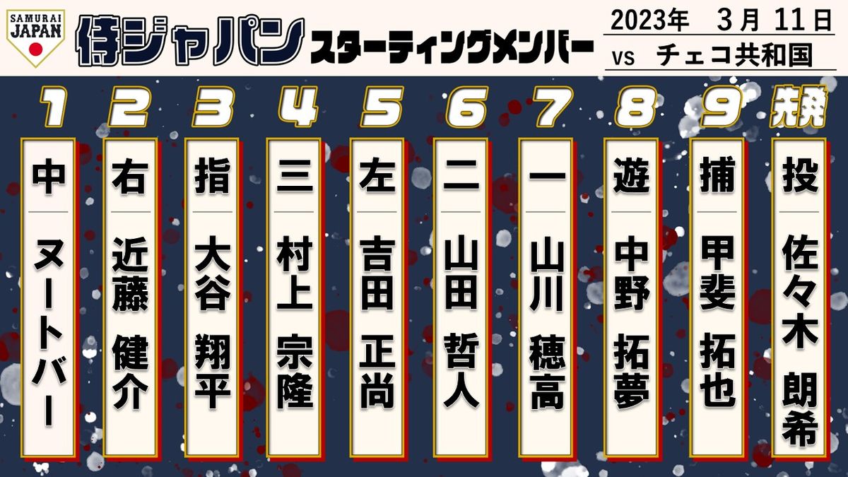 【侍ジャパン】チェコ戦スタメン発表　前日負傷の源田壮亮が外れる　山田哲人＆山川穂高が初スタメン