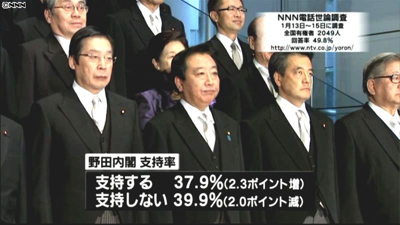 野田改造内閣支持率、微増の３７．９％