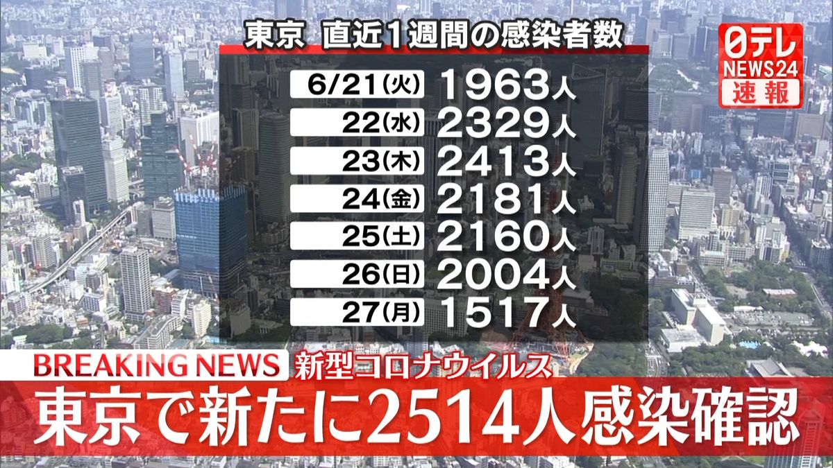 【新型コロナ】東京で新たに2514人の感染確認　11日連続で前週上回る