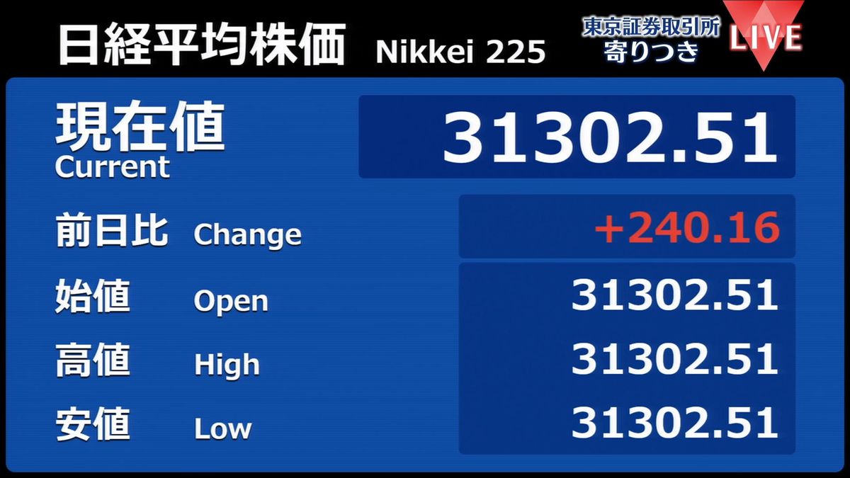 日経平均　前営業日比240円高で寄りつき