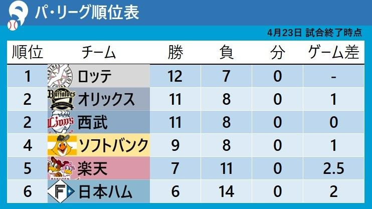 【パ・リーグ順位表】ロッテが単独首位に　今季ホームで9勝1敗　オリックスが2位浮上