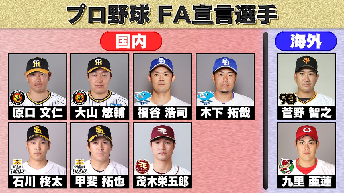 【FA宣言選手一覧】NPBが発表　メジャー移籍目指す菅野、阪神4番大山、ソフトバンク甲斐など9人