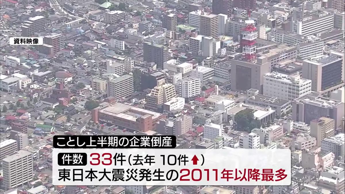 東日本大震災が発生した2011年以降最多 岩手県内の上半期企業倒産数