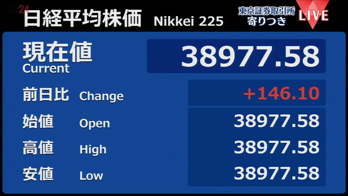 日経平均　前営業日比146円高で寄りつき