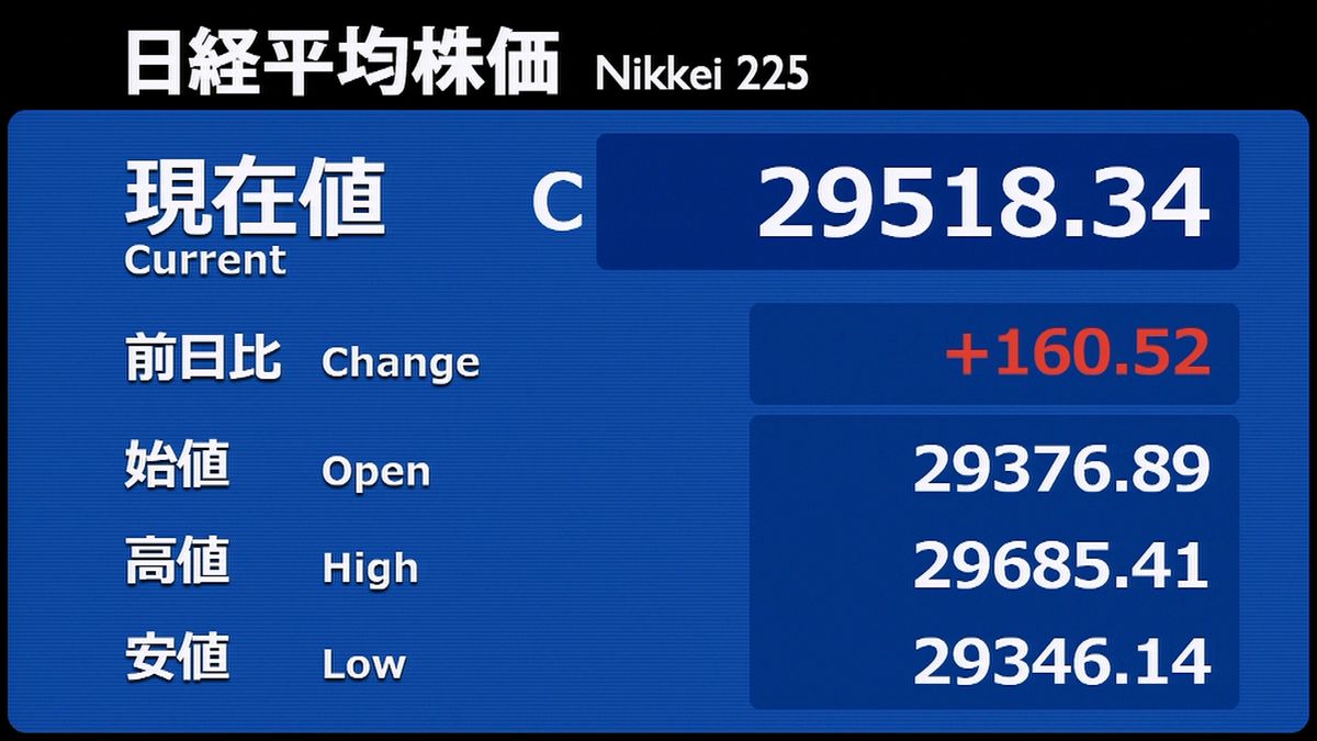 日経平均株価１６０円高　３営業日続伸