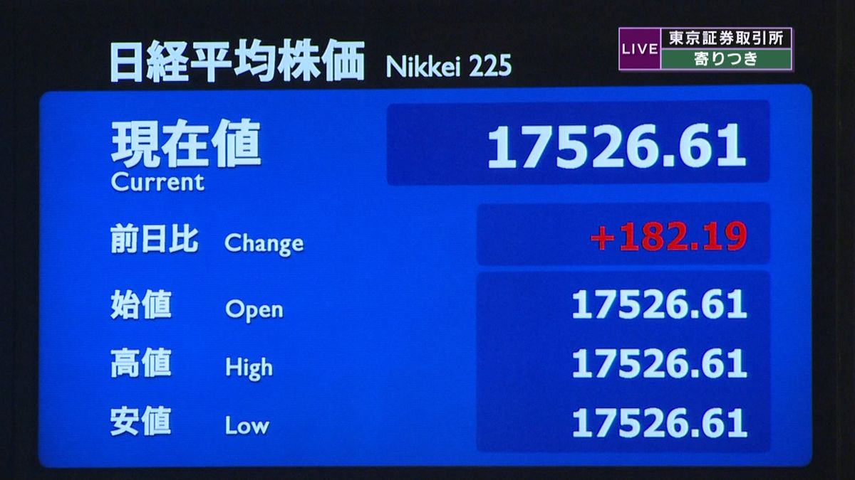 日経平均株価　前日比１８２円高で寄りつき