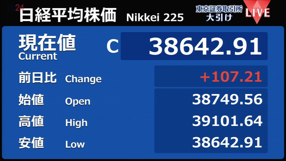 日経平均107円高　終値3万8642円