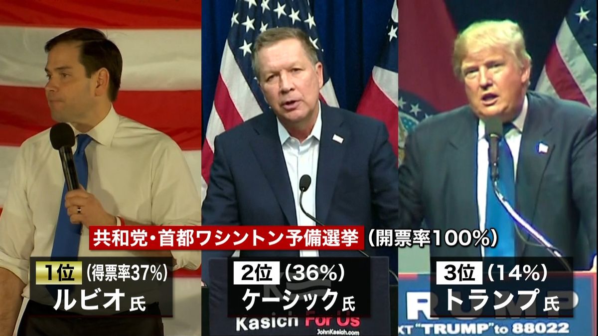 首都ワシントンでトランプ氏敗北