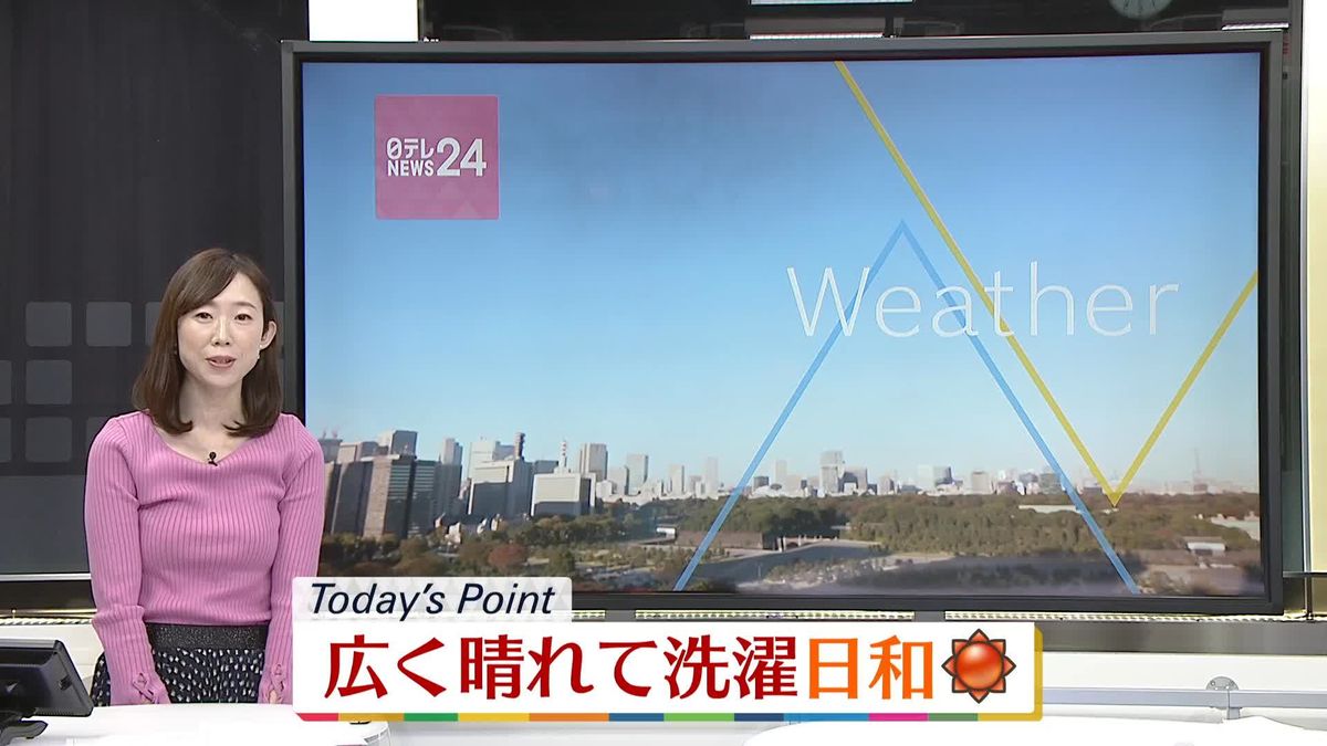 【天気】広く晴れ洗濯日和に　東・西日本中心に空気乾燥、火の取り扱いに注意を