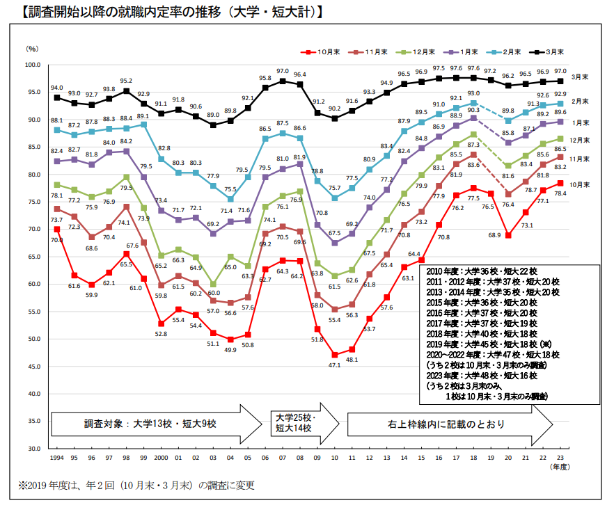 2024年3月卒業者の就職内定率97.0％　前年同月比0.1ポイント上昇　県内企業内定率は51.9％　愛知県