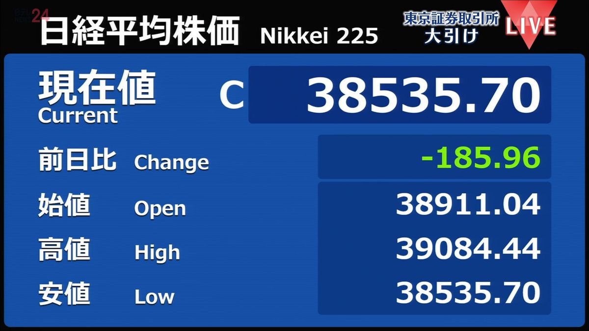 日経平均185円安　終値3万8535円