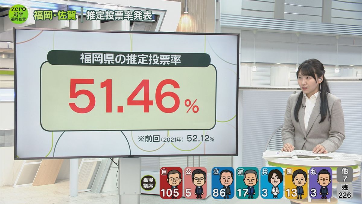 【さあ、開票だ。】福岡県の推定投票率は51.46パーセント　前回を下回る　裏金問題に関心集まるも政治や選挙には関心高まらず