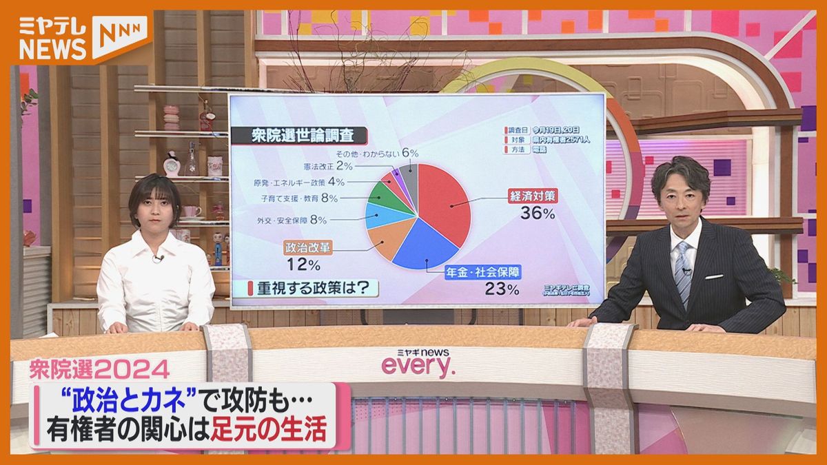 ＜衆院選＞ ミヤギテレビ・独自の『世論調査』　有権者が重視する政策は？候補者を選ぶ基準は？（10月19日・20日調査実施）