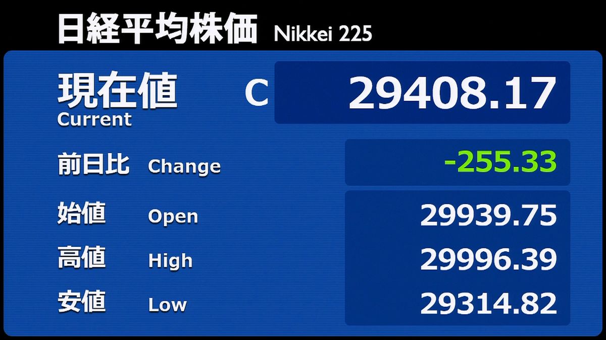 日経平均反落　一時３万円に接近も高値警戒