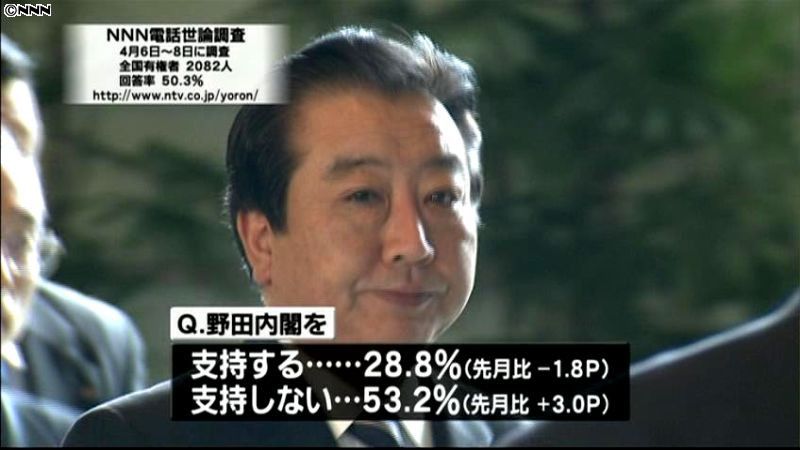 野田内閣支持率、微減の２８．８％　ＮＮＮ