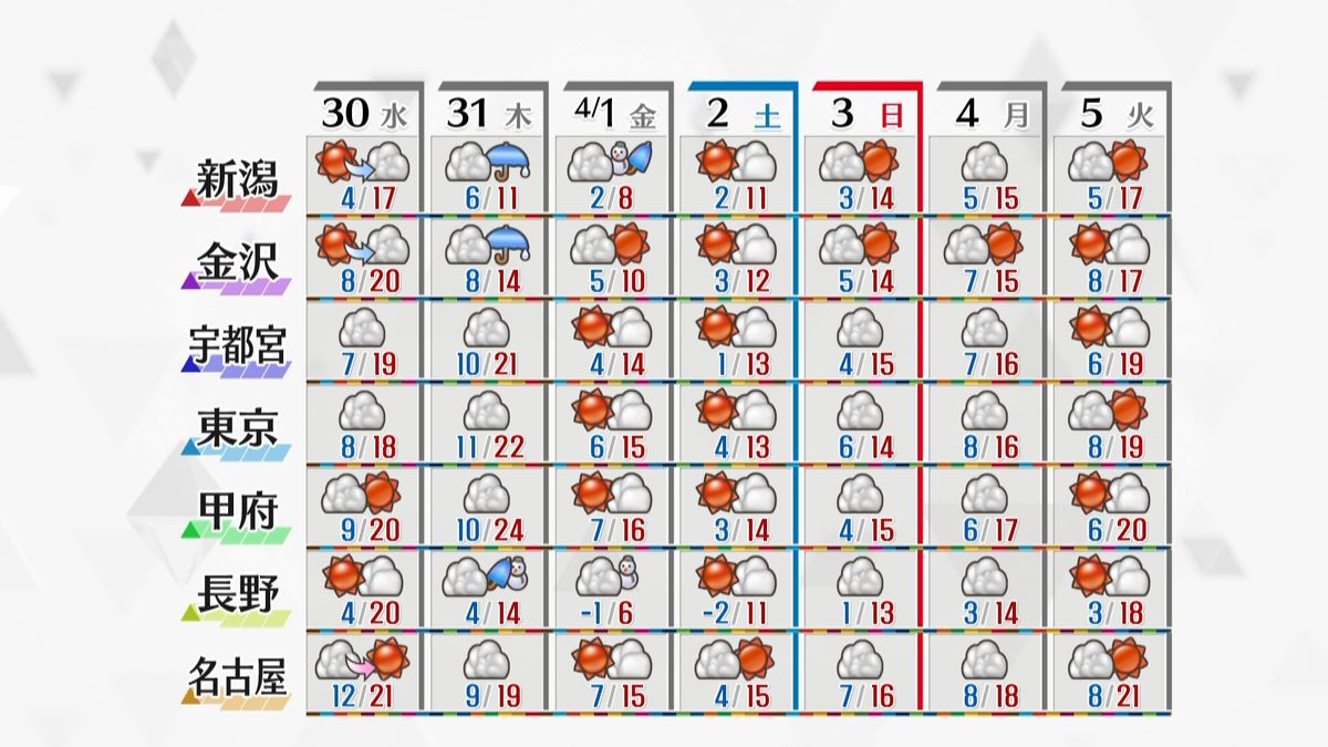 【天気】日中は全国的に晴れ、一部で雨も　夜は日本海側に雨雲の帯が