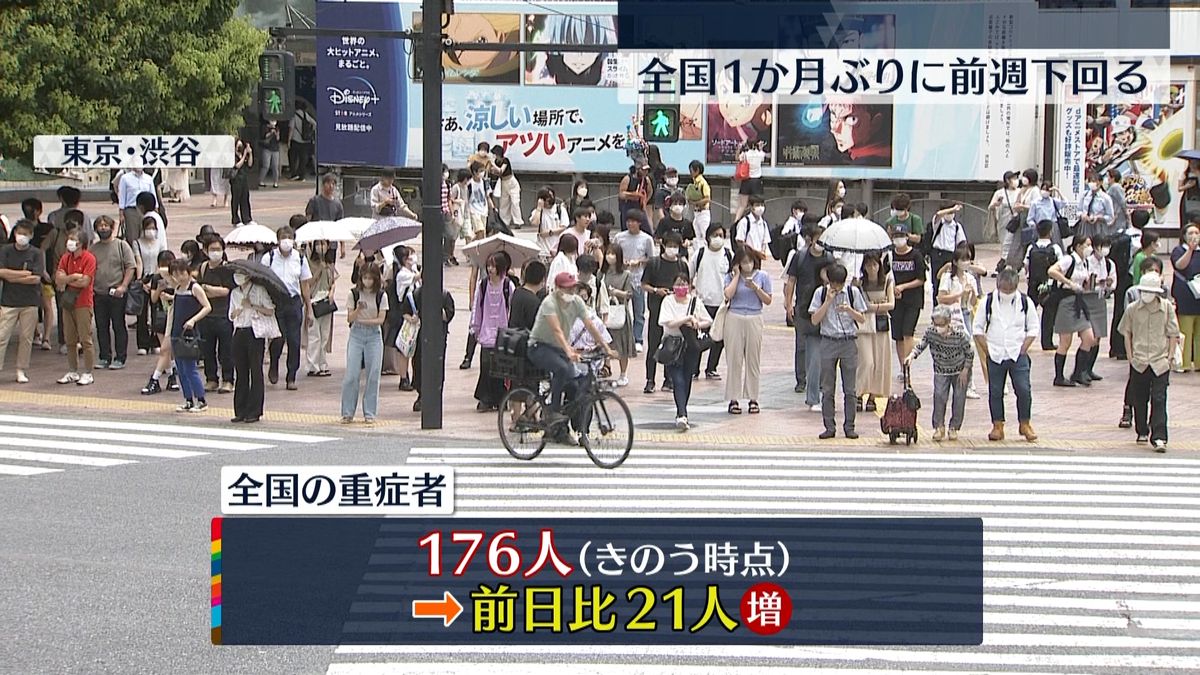 【新型コロナ】全国重症者176人　前日から21人増（19日時点）