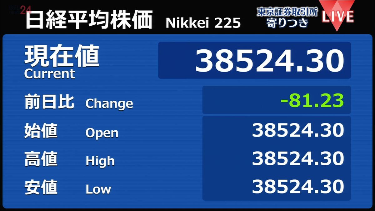 日経平均　前営業日比81円安で寄りつき