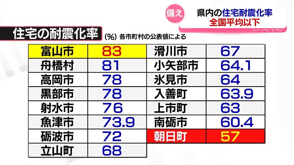 富山県内の住宅耐震化率　全国平均下回る