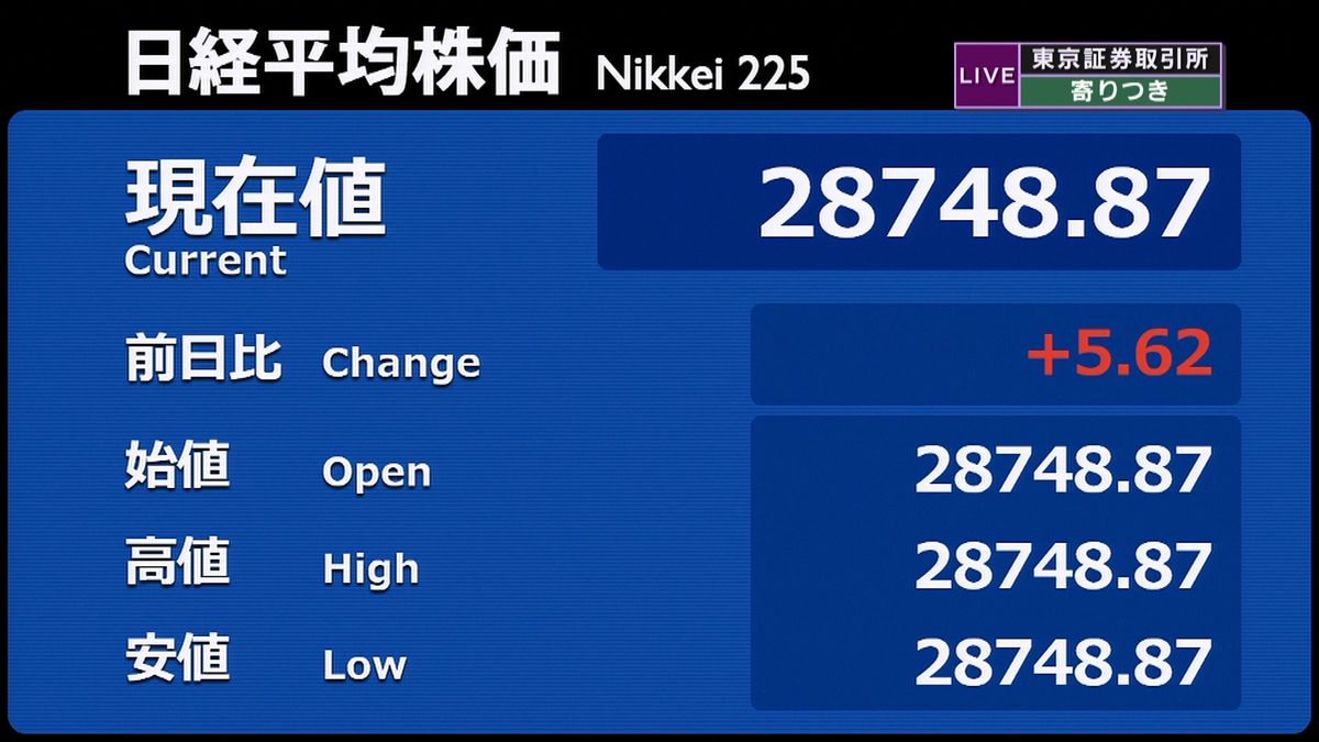 日経平均　前営業日比５円高で寄りつき