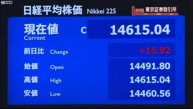 日経平均４営業日続伸　終値１万４６１５円