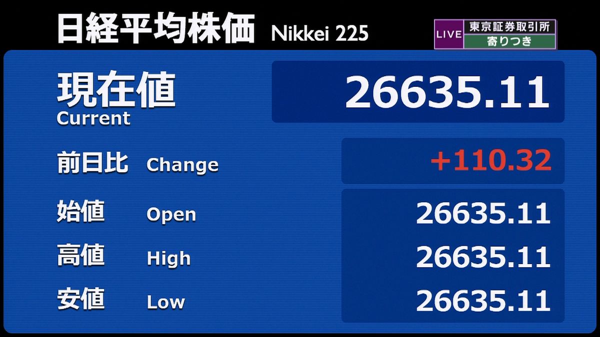 日経平均　前営業日比１１０円高で寄りつき