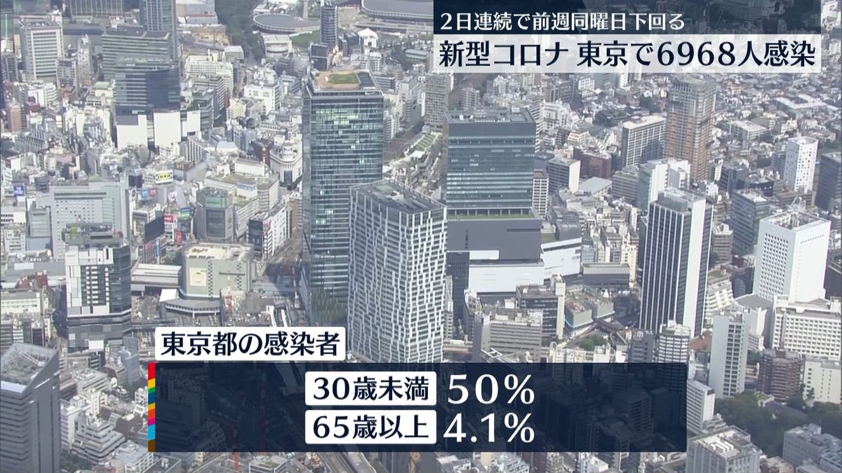 東京6968人感染　30歳未満が50％占める